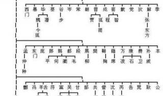 姓氏起源一览图 姓氏起源一览图