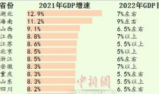 各省份2022年GDP出炉 各省份2022年GDP出炉